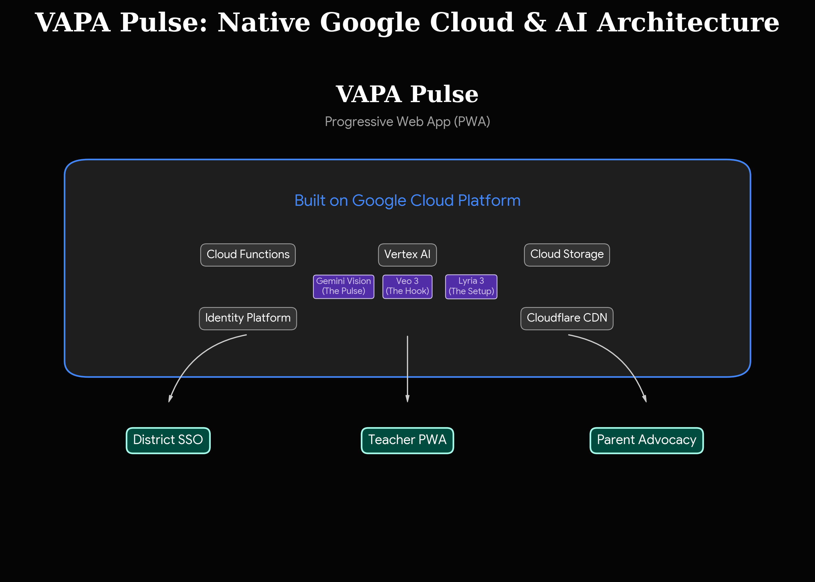 VAPA Pulse Google Ecosystem Architecture Diagram