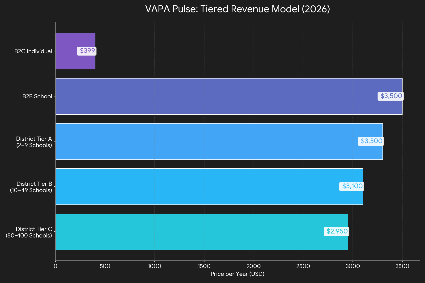 VAPA Pulse Tiered Revenue Model